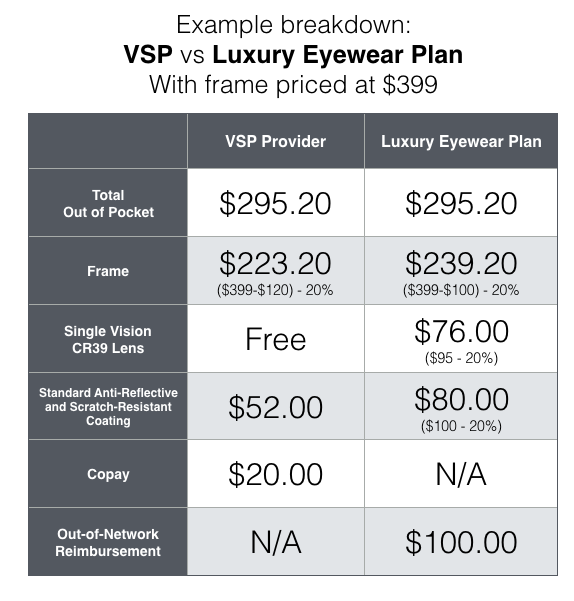 VSP Provider vs. Luxury Eyewear Plan Breakdown